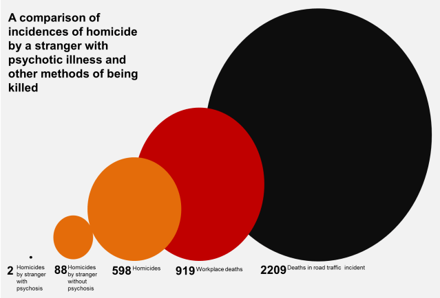 Comparison of incidences of..homicide by stranger with psychotic illness..and other modes of being killed