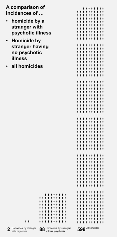 Comparison of incidences of.. homicide by stranger with psychotic illness.. homicide by stranger with no psychotic illness..and all homicides