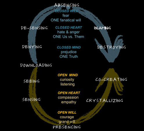 theory-u-presencing-and-absencing